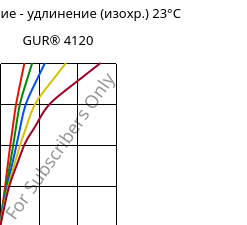 Напряжение - удлинение (изохр.) 23°C, GUR® 4120, (PE-UHMW), Celanese