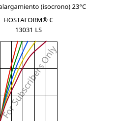 Esfuerzo-alargamiento (isocrono) 23°C, HOSTAFORM® C 13031 LS, POM, Celanese