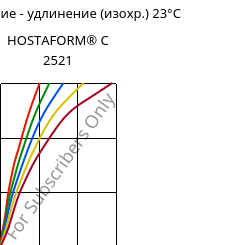Напряжение - удлинение (изохр.) 23°C, HOSTAFORM® C 2521, POM, Celanese