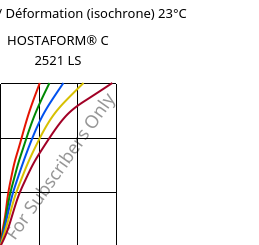 Contrainte / Déformation (isochrone) 23°C, HOSTAFORM® C 2521 LS, POM, Celanese