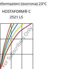 Sforzi-deformazioni (isocrona) 23°C, HOSTAFORM® C 2521 LS, POM, Celanese