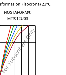 Sforzi-deformazioni (isocrona) 23°C, HOSTAFORM® MT®12U03, POM, Celanese
