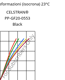 Sforzi-deformazioni (isocrona) 23°C, CELSTRAN® PP-GF20-0553 Black, PP-GLF20, Celanese