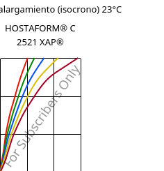 Esfuerzo-alargamiento (isocrono) 23°C, HOSTAFORM® C 2521 XAP®, POM, Celanese