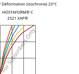 Contrainte / Déformation (isochrone) 23°C, HOSTAFORM® C 2521 XAP®, POM, Celanese