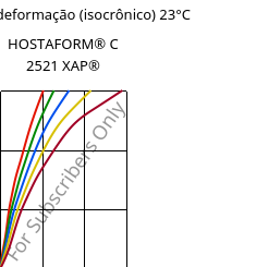 Tensão - deformação (isocrônico) 23°C, HOSTAFORM® C 2521 XAP®, POM, Celanese