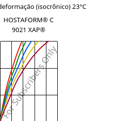 Tensão - deformação (isocrônico) 23°C, HOSTAFORM® C 9021 XAP®, POM, Celanese