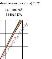 Sforzi-deformazioni (isocrona) 23°C, FORTRON® 1140L4 DW, PPS-GF40, Celanese