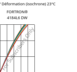 Contrainte / Déformation (isochrone) 23°C, FORTRON® 4184L6 DW, PPS-(MD+GF)53, Celanese
