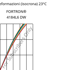 Sforzi-deformazioni (isocrona) 23°C, FORTRON® 4184L6 DW, PPS-(MD+GF)53, Celanese