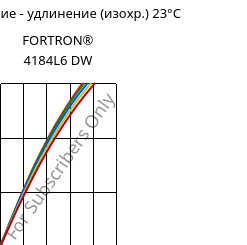 Напряжение - удлинение (изохр.) 23°C, FORTRON® 4184L6 DW, PPS-(MD+GF)53, Celanese