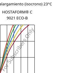 Esfuerzo-alargamiento (isocrono) 23°C, HOSTAFORM® C 9021 ECO-B, POM, Celanese