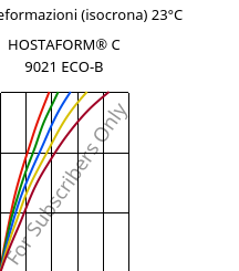 Sforzi-deformazioni (isocrona) 23°C, HOSTAFORM® C 9021 ECO-B, POM, Celanese