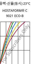 응력-신율(등시) 23°C, HOSTAFORM® C 9021 ECO-B, POM, Celanese