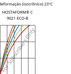 Tensão - deformação (isocrônico) 23°C, HOSTAFORM® C 9021 ECO-B, POM, Celanese