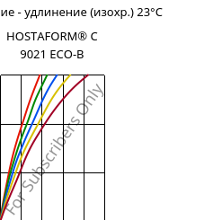 Напряжение - удлинение (изохр.) 23°C, HOSTAFORM® C 9021 ECO-B, POM, Celanese