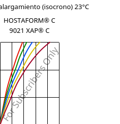 Esfuerzo-alargamiento (isocrono) 23°C, HOSTAFORM® C 9021 XAP® C, POM, Celanese