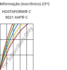 Tensão - deformação (isocrônico) 23°C, HOSTAFORM® C 9021 XAP® C, POM, Celanese