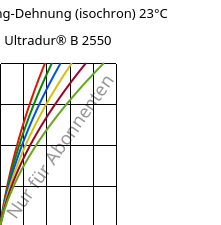 Spannung-Dehnung (isochron) 23°C, Ultradur® B 2550, PBT, BASF