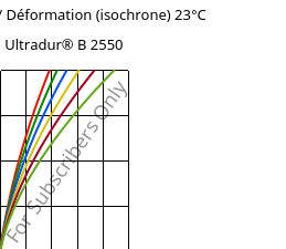 Contrainte / Déformation (isochrone) 23°C, Ultradur® B 2550, PBT, BASF