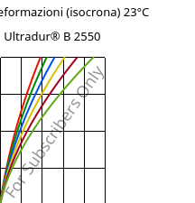 Sforzi-deformazioni (isocrona) 23°C, Ultradur® B 2550, PBT, BASF