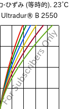  応力-ひずみ (等時的). 23°C, Ultradur® B 2550, PBT, BASF