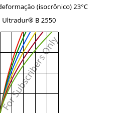 Tensão - deformação (isocrônico) 23°C, Ultradur® B 2550, PBT, BASF