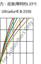 应力－应变(等时的) 23°C, Ultradur® B 2550, PBT, BASF