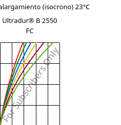 Esfuerzo-alargamiento (isocrono) 23°C, Ultradur® B 2550 FC, PBT, BASF