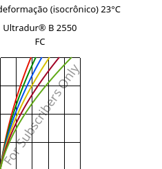 Tensão - deformação (isocrônico) 23°C, Ultradur® B 2550 FC, PBT, BASF