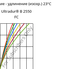 Напряжение - удлинение (изохр.) 23°C, Ultradur® B 2550 FC, PBT, BASF