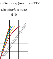 Spannung-Dehnung (isochron) 23°C, Ultradur® B 4040 G10, (PBT+PET)-GF50, BASF