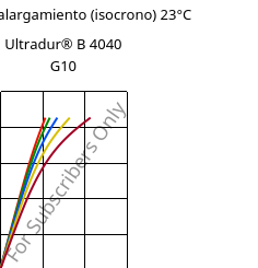 Esfuerzo-alargamiento (isocrono) 23°C, Ultradur® B 4040 G10, (PBT+PET)-GF50, BASF