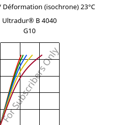 Contrainte / Déformation (isochrone) 23°C, Ultradur® B 4040 G10, (PBT+PET)-GF50, BASF