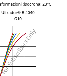 Sforzi-deformazioni (isocrona) 23°C, Ultradur® B 4040 G10, (PBT+PET)-GF50, BASF