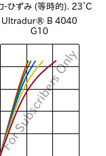  応力-ひずみ (等時的). 23°C, Ultradur® B 4040 G10, (PBT+PET)-GF50, BASF