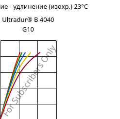 Напряжение - удлинение (изохр.) 23°C, Ultradur® B 4040 G10, (PBT+PET)-GF50, BASF