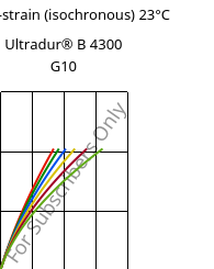 Stress-strain (isochronous) 23°C, Ultradur® B 4300 G10, PBT-GF50, BASF