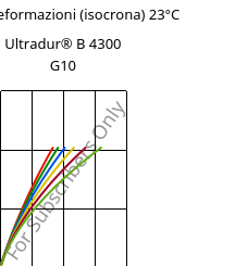 Sforzi-deformazioni (isocrona) 23°C, Ultradur® B 4300 G10, PBT-GF50, BASF