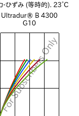  応力-ひずみ (等時的). 23°C, Ultradur® B 4300 G10, PBT-GF50, BASF