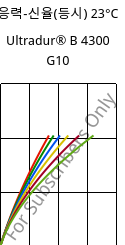 응력-신율(등시) 23°C, Ultradur® B 4300 G10, PBT-GF50, BASF