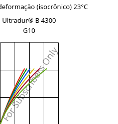 Tensão - deformação (isocrônico) 23°C, Ultradur® B 4300 G10, PBT-GF50, BASF
