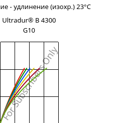 Напряжение - удлинение (изохр.) 23°C, Ultradur® B 4300 G10, PBT-GF50, BASF