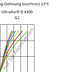 Spannung-Dehnung (isochron) 23°C, Ultradur® B 4300 G2, PBT-GF10, BASF