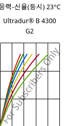 응력-신율(등시) 23°C, Ultradur® B 4300 G2, PBT-GF10, BASF