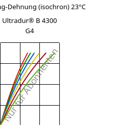 Spannung-Dehnung (isochron) 23°C, Ultradur® B 4300 G4, PBT-GF20, BASF