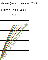 Stress-strain (isochronous) 23°C, Ultradur® B 4300 G4, PBT-GF20, BASF