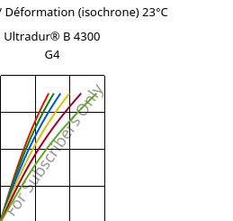 Contrainte / Déformation (isochrone) 23°C, Ultradur® B 4300 G4, PBT-GF20, BASF