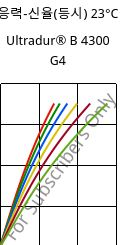 응력-신율(등시) 23°C, Ultradur® B 4300 G4, PBT-GF20, BASF