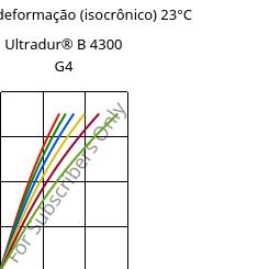 Tensão - deformação (isocrônico) 23°C, Ultradur® B 4300 G4, PBT-GF20, BASF